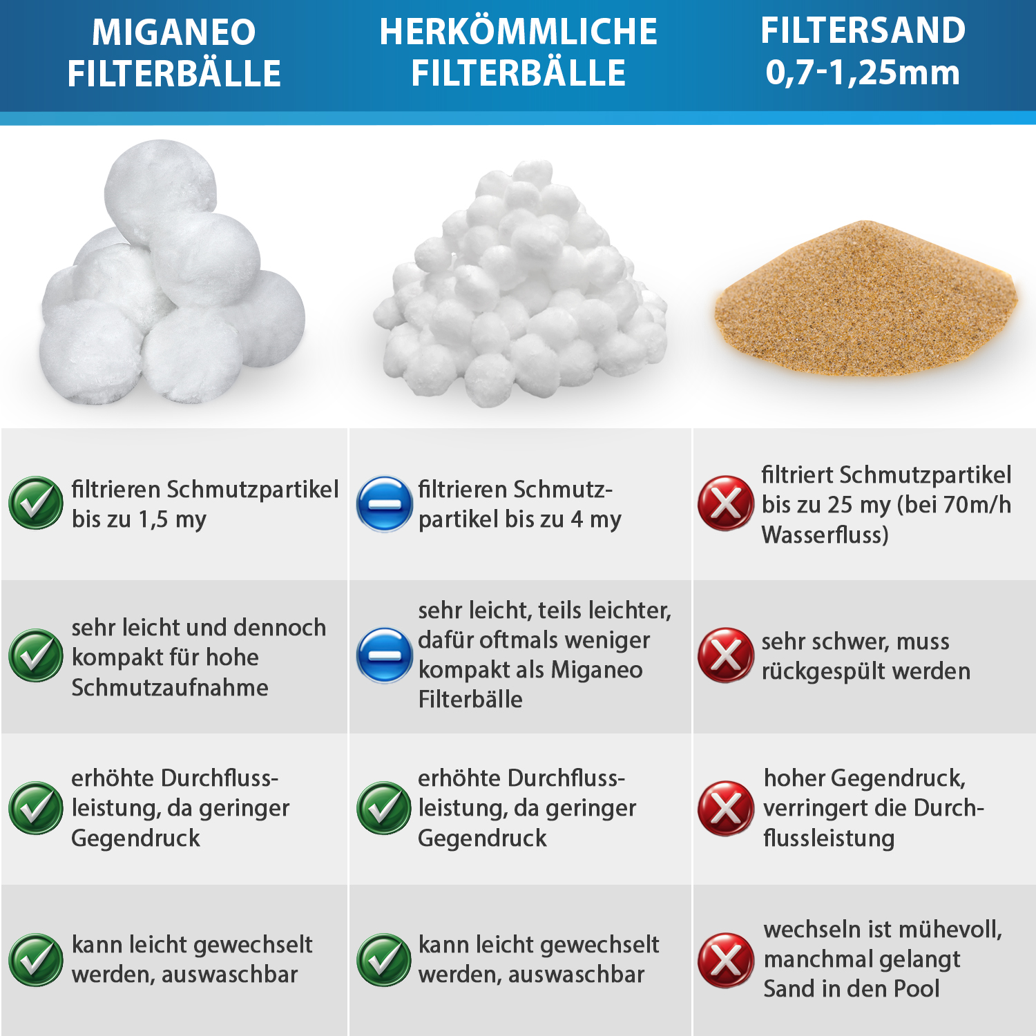 Miganeo Pool Filteranlage "Max Efficency" - 40W / 3,8m³/h / inkl. Filter Balls