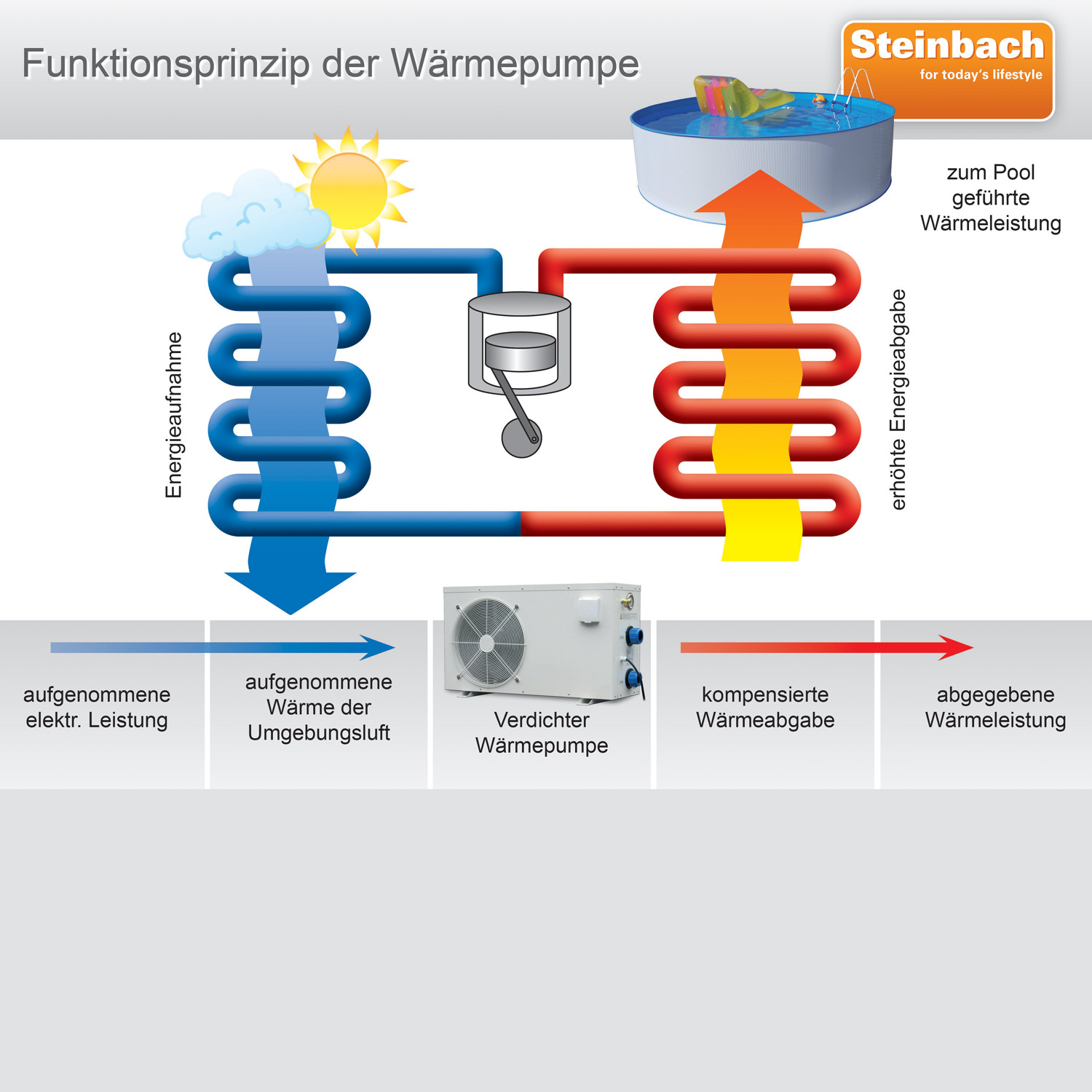Steinbach Wärmepumpe Waterpower 8500 | 8,5 kW | für Pools bis 35 m³